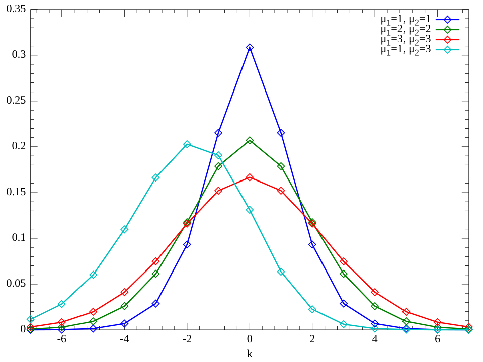 File:Skellam distribution.svg