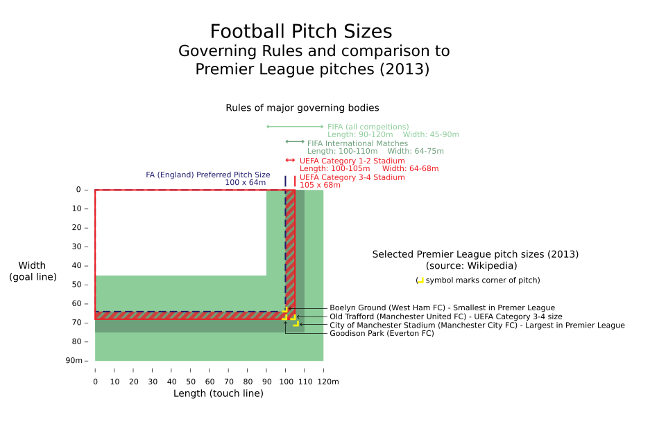 File:Soccer pitch sizes.svg