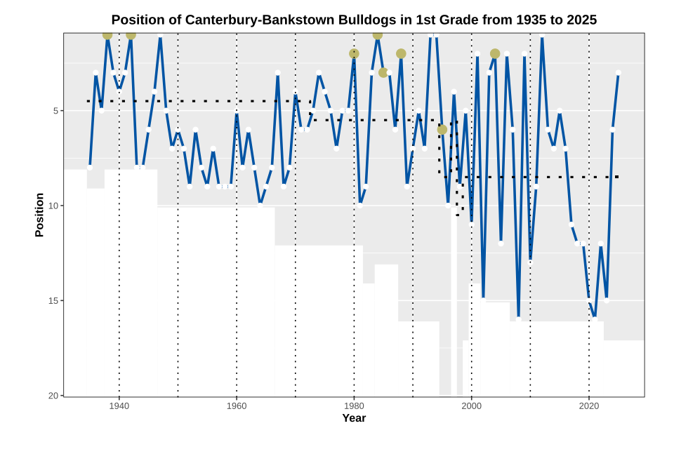 File:Performance Chart NRL CBY.svg