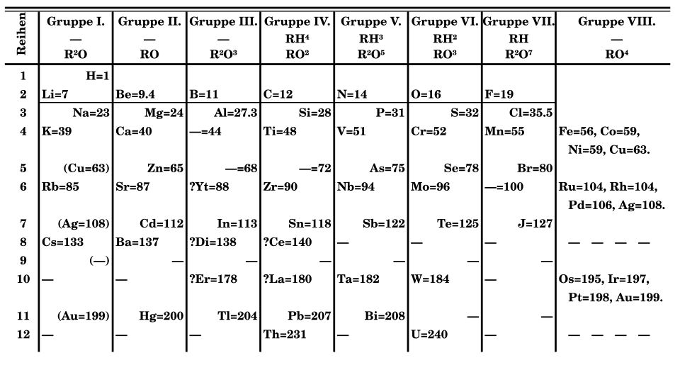 File:Periodic table by Mendeleev, 1871.svg