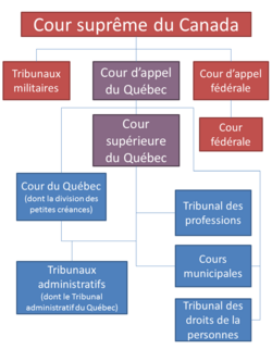 Schéma illustrant les différents tribunaux qui ont jurisdiction au Québec