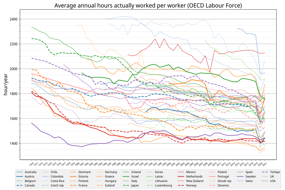 File:Annual working time in OECD.svg