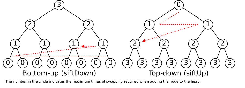 File:Binary heap bottomup vs topdown.svg