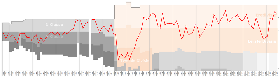 File:NEC Nijmegen League Performance.png