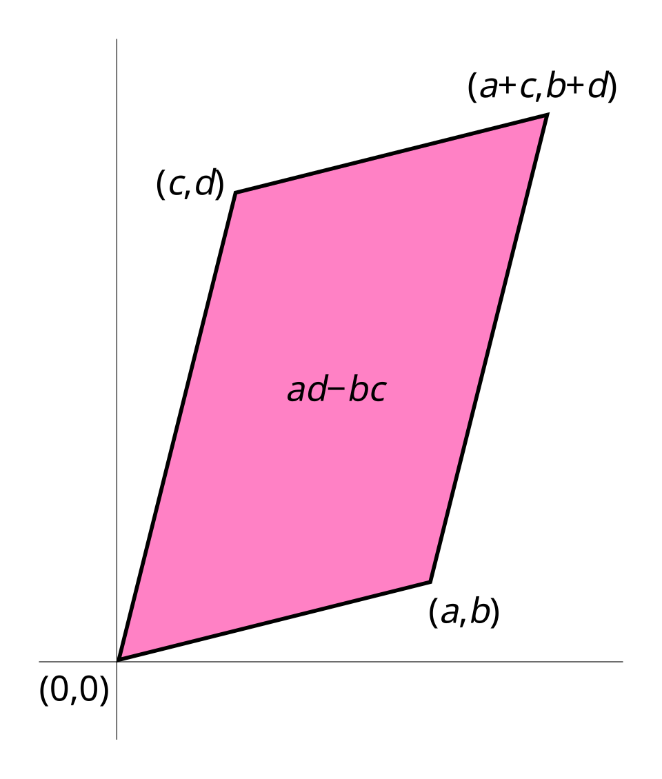 File:Area parallellogram as determinant.svg