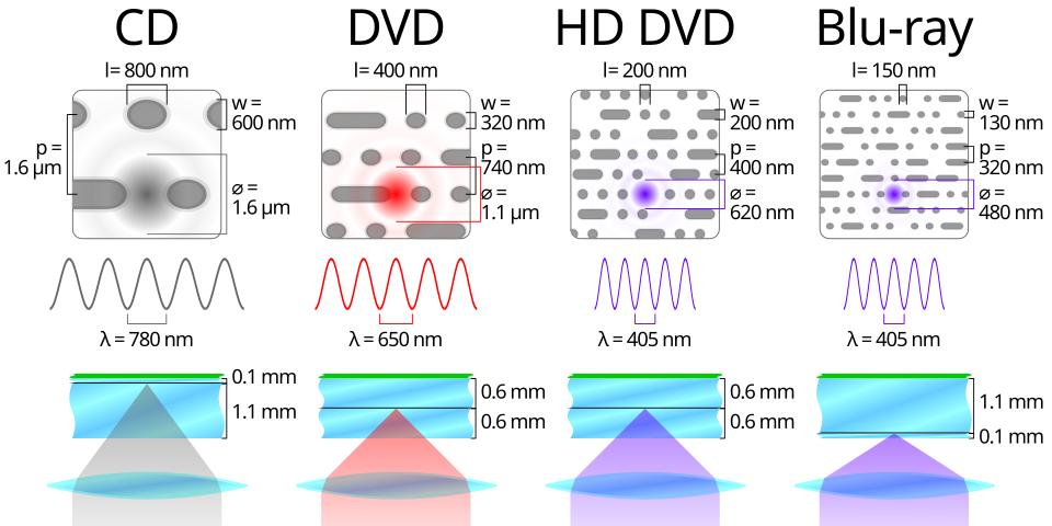 File:Comparison CD DVD HDDVD BD.svg