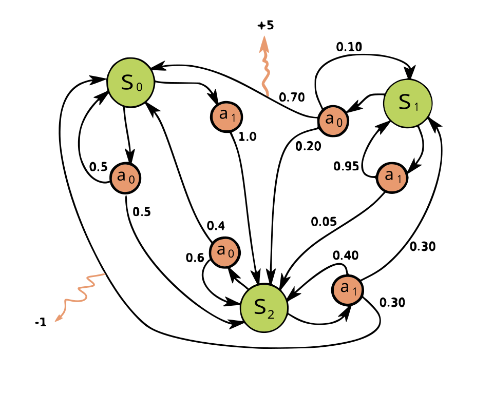 File:Markov Decision Process.svg