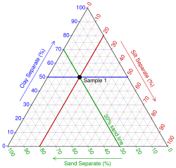 The intersect coincides with the 30% sand line