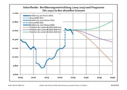 Recent Population Development and Projections (Population Development before Census 2011 (blue line); Recent Population Development according to the Census in Germany in 2011 (blue bordered line); Official projections for 2005-2030 (yellow line); for 2014-2030 (red line); for 2017-2030 (scarlet line)