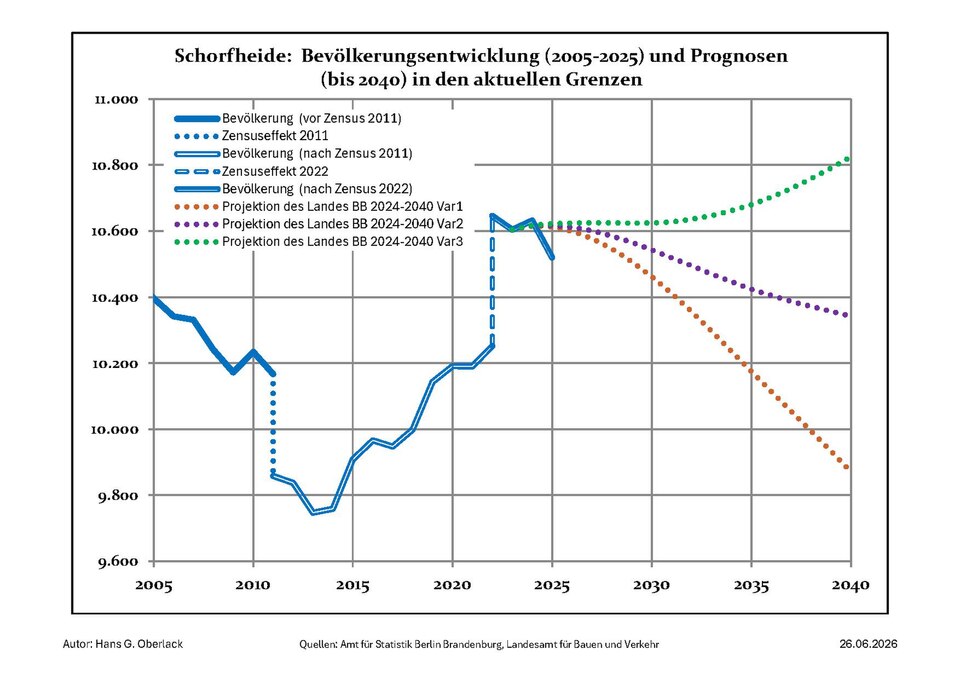 File:Bevölkerungsprognosen Schorfheide.pdf