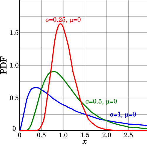 File:PDF-log normal distributions.svg