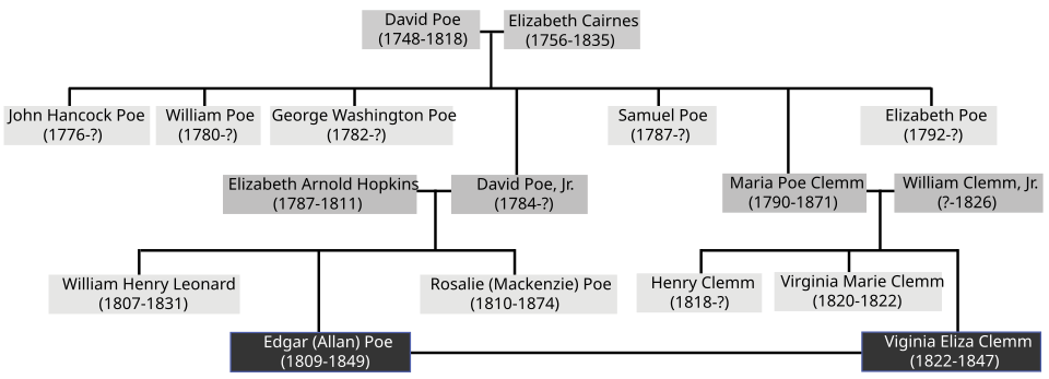 File:PoeFamilyTree.svg
