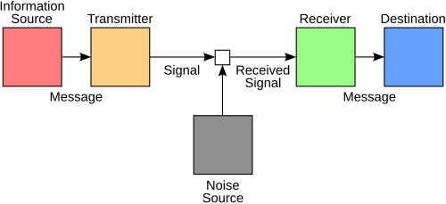Diagram of the Shannon–Weaver model showing the different steps of a message on its way to the destination