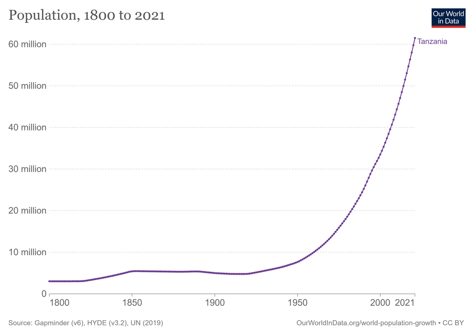 File:Tanzania-demography.png