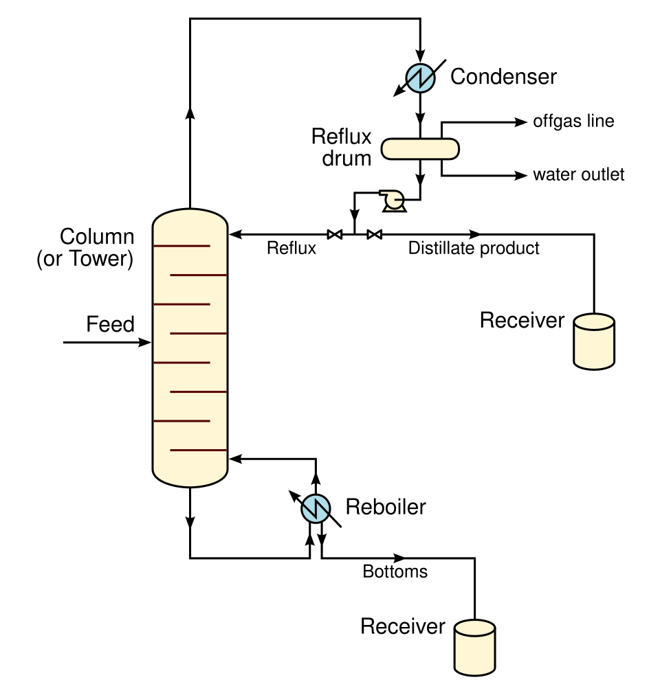 File:Continuous Binary Fractional Distillation EN.svg