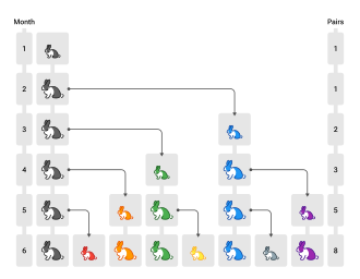 Fibonacci Rabbits: Population model with infinite resources that generates the Fibonacci numbers.