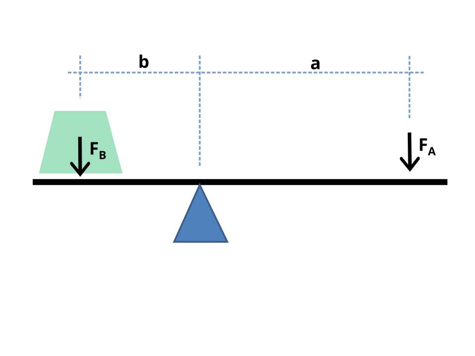 File:Lever mechanical advantage.svg