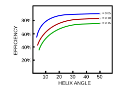 File:Efficiency vs helix angle.svg