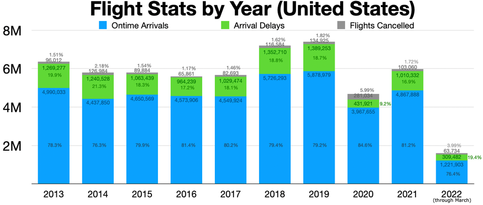 File:Flight stats by year.webp