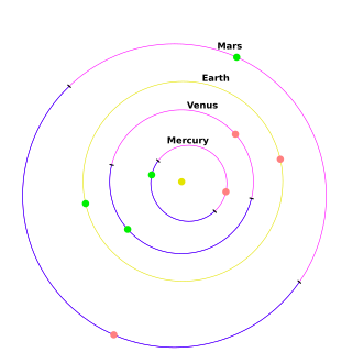The perihelion (green) and aphelion (orange) points of the inner planets of the Solar System