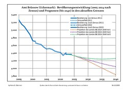 Recent Population Development and Projections (Population Development before Census 2011 (blue line); Recent Population Development according to the Census in Germany in 2011 (blue bordered line); Official projections for 2005-2030 (yellow line); for 2017-2030 (scarlet line); for 2020-2030 (green line)