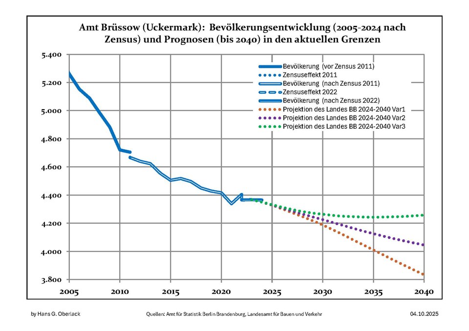 File:Bevölkerungsprognosen Amt Brüssow.pdf