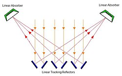 CLFR solar systems use alternating inclination of mirrors to improve efficiency and reduce system cost