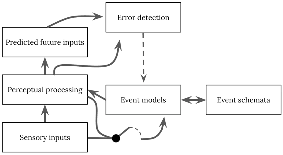 File:Event segmentation theory.png
