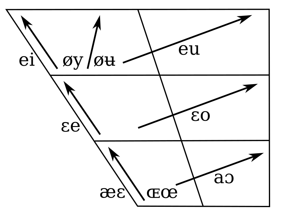 File:ScanianS&W diphthongation chart.svg