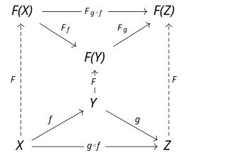 File:Commutative diagram of a functor.svg