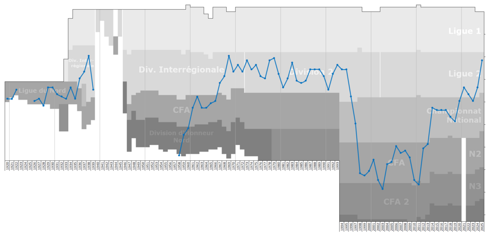 File:Dunkerque USL League Performance.png