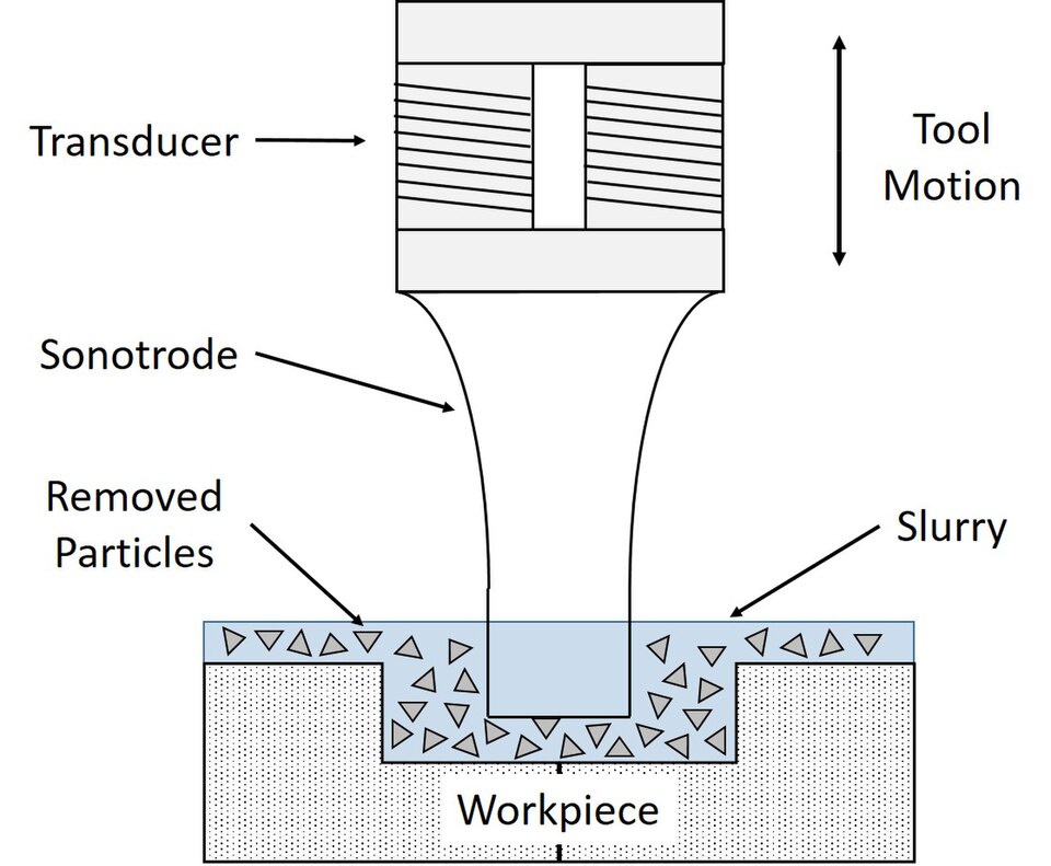 File:Ultrasonic Machine Process.jpg