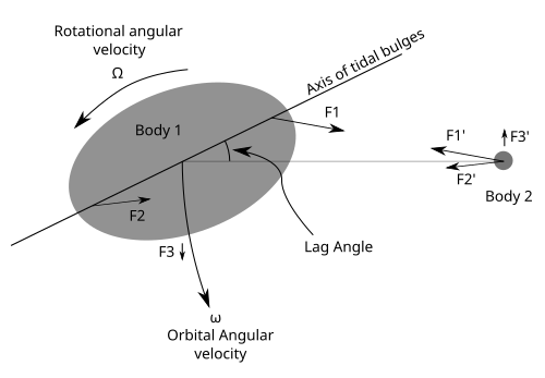 File:Tidal circularization figure1.svg