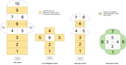 A diagram of the Philippine hopscotch variants. Piko has 10 areas (left), Cruz ni Magellan (middle) 6 spaces and Saya-saya (right) has 8 spaces.
