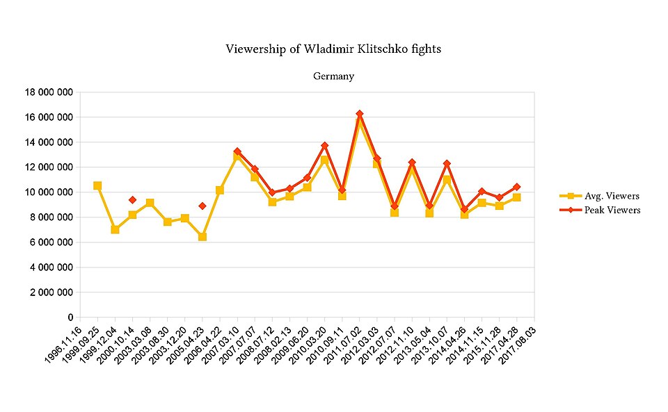 File:Boxing Germany TV average viewership-1.jpg