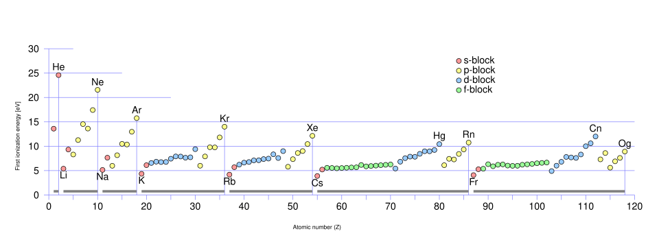 A graph of ionization energy vs. atomic number showing sharp peaks for the noble gas atoms.