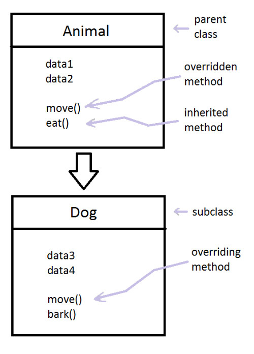 File:Method overriding in subclass.svg