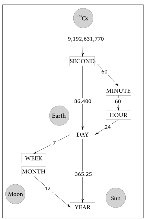File:Time units.svg