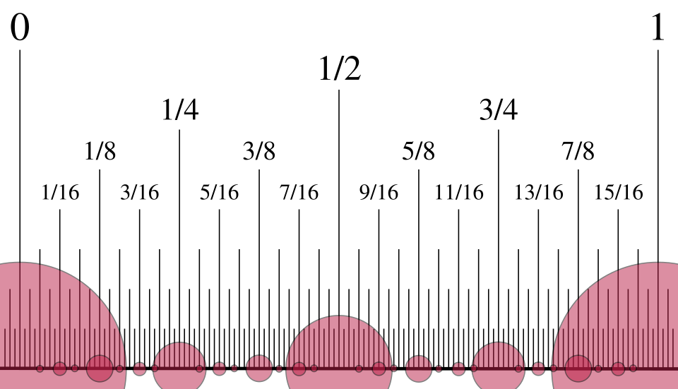 File:Bad dyadic approximation.svg