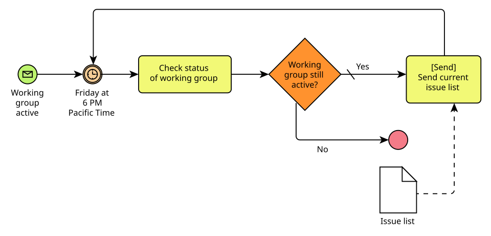 File:BPMN-AProcesswithNormalFlow.svg