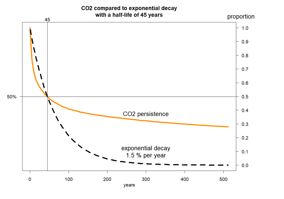 File:CO2 exponential decay comparison.png
