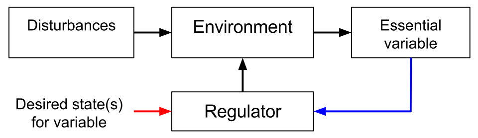 File:Basic error-controlled regulator.svg