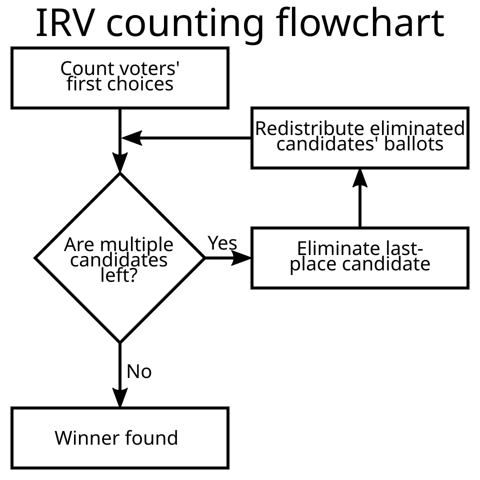 File:IRV counting flowchart.svg