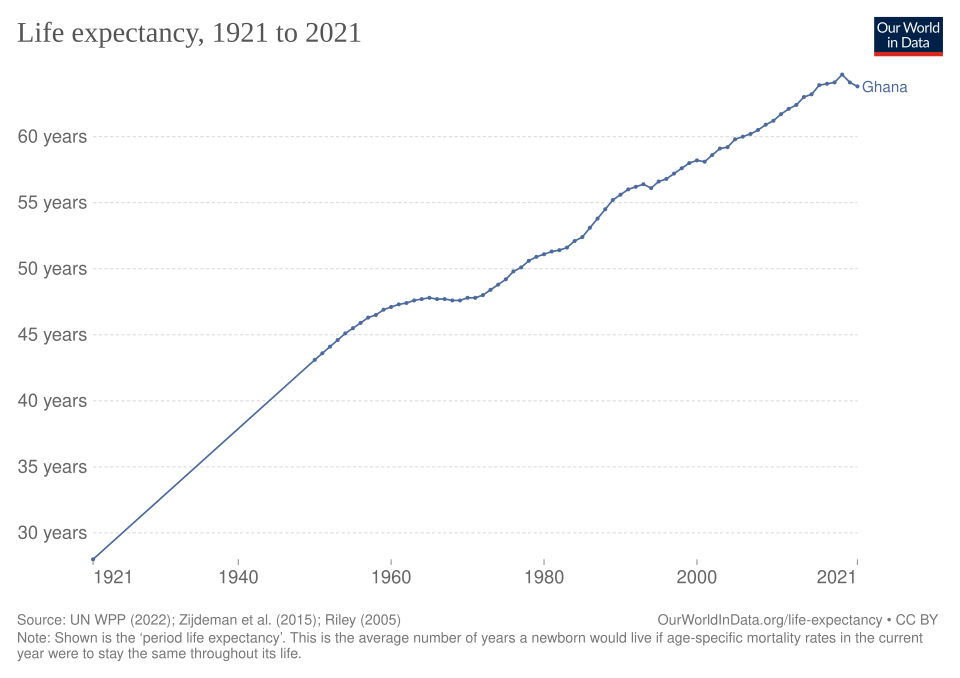 File:Life expectancy in Ghana.svg