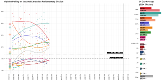 2028 Lithuanian Parliamentary Election