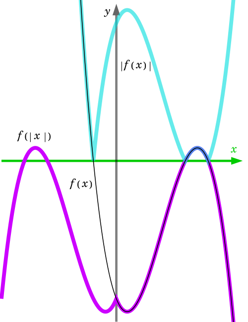 File:Absolute value composition.svg