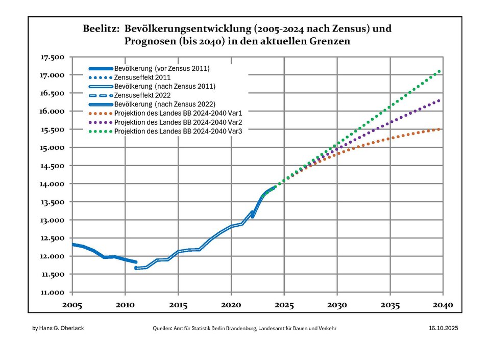 File:Bevölkerungsprognosen Beelitz.pdf