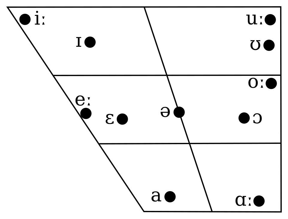 File:Connacht Irish vowel chart.svg
