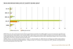 Mean and median farm sizes by country income group.