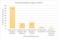 Accommodation types 2011
